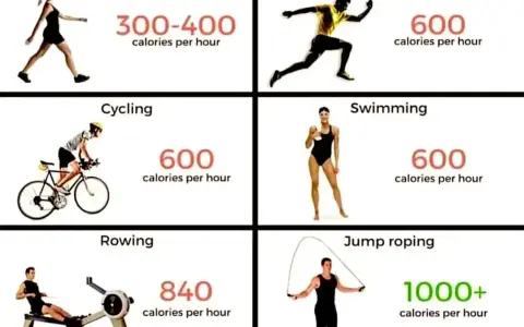 Jazda na rowerze spala 600 kalorii na godzinę. Obraz porównuje różne aktywności fizyczne pod względem spalanych kalorii.