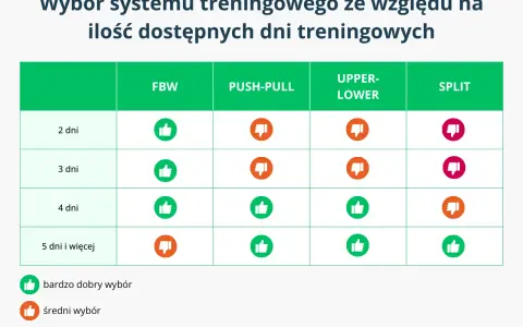 Tabela porównuje systemy treningowe: FBW, Push-Pull, Upper-Lower i Split, oceniając je jako dobry, średni lub słaby wybór w zależności od liczby dni treningowych.