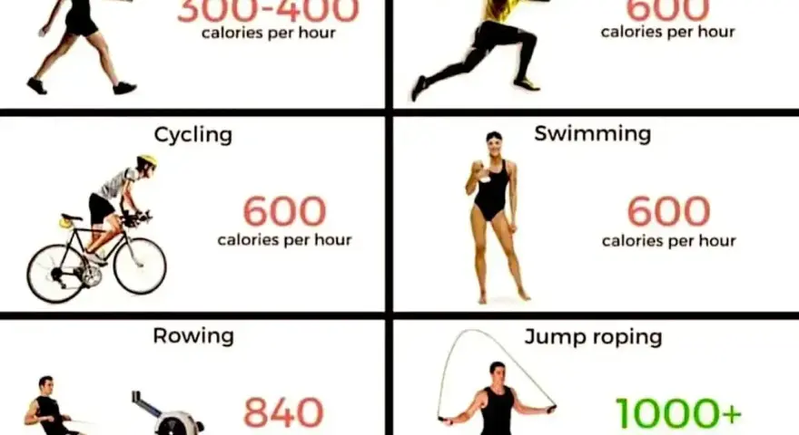 Jazda na rowerze spala 600 kalorii na godzinę. Obraz porównuje różne aktywności fizyczne pod względem spalanych kalorii.