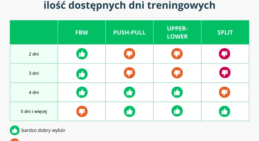 Tabela porównuje systemy treningowe: FBW, Push-Pull, Upper-Lower i Split, oceniając je jako dobry, średni lub słaby wybór w zależności od liczby dni treningowych.